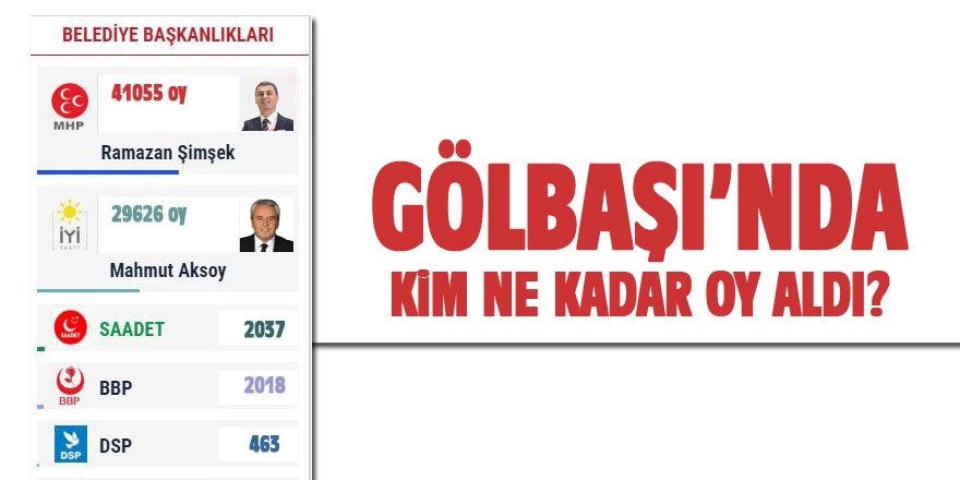 Gölbaşı'nda kim ne kadar oy aldı?