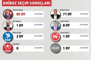 Gölbaşı Belediyesi mahalle mahalle seçim sonuçları