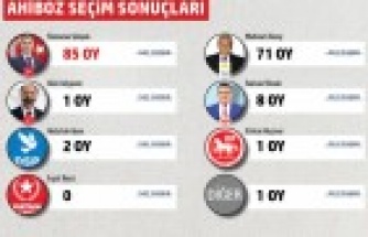 Gölbaşı Belediyesi mahalle mahalle seçim sonuçları