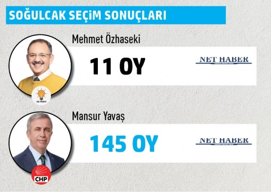 Büyükşehir Belediye Başkanlığı Gölbaşı mahalle mahalle  seçim sonuçları
