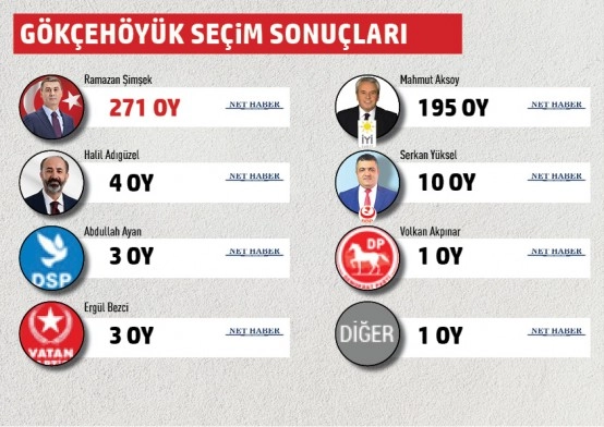 Gölbaşı Belediyesi mahalle mahalle seçim sonuçları