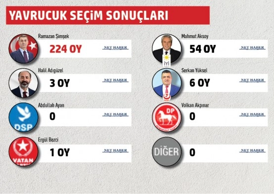Gölbaşı Belediyesi mahalle mahalle seçim sonuçları