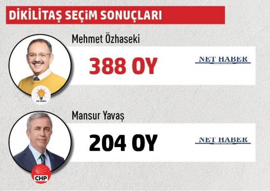 Büyükşehir Belediye Başkanlığı Gölbaşı mahalle mahalle  seçim sonuçları