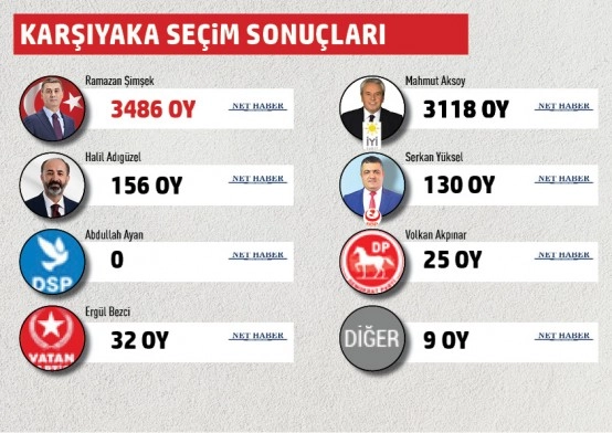 Gölbaşı Belediyesi mahalle mahalle seçim sonuçları