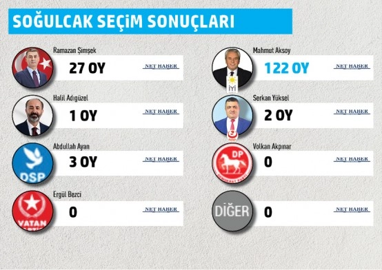 Gölbaşı Belediyesi mahalle mahalle seçim sonuçları