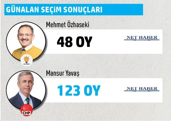 Büyükşehir Belediye Başkanlığı Gölbaşı mahalle mahalle  seçim sonuçları