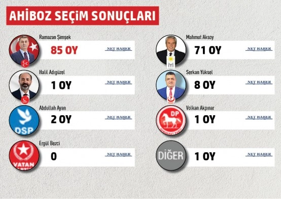 Gölbaşı Belediyesi mahalle mahalle seçim sonuçları