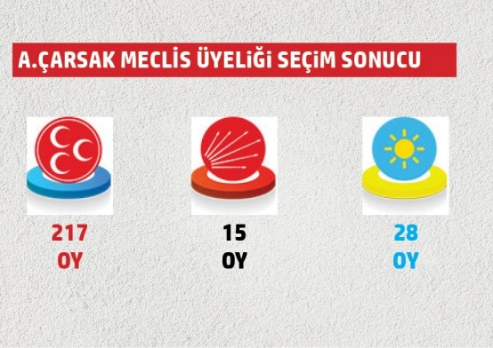 Belediye meclis üyeliklerinde hangi mahallede hangi parti ne kadar oy aldı?