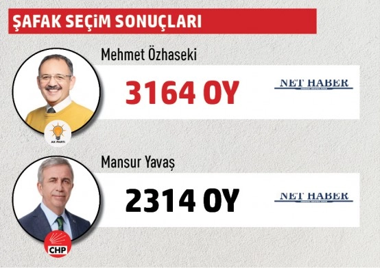 Büyükşehir Belediye Başkanlığı Gölbaşı mahalle mahalle  seçim sonuçları
