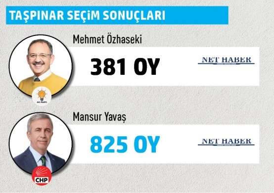 Büyükşehir Belediye Başkanlığı Gölbaşı mahalle mahalle  seçim sonuçları