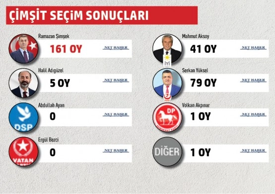 Gölbaşı Belediyesi mahalle mahalle seçim sonuçları