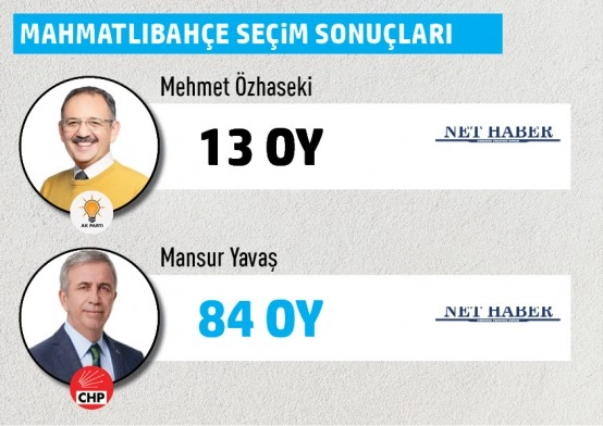 Büyükşehir Belediye Başkanlığı Gölbaşı mahalle mahalle  seçim sonuçları