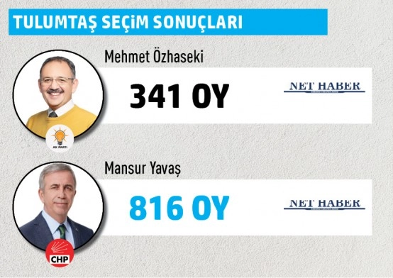 Büyükşehir Belediye Başkanlığı Gölbaşı mahalle mahalle  seçim sonuçları