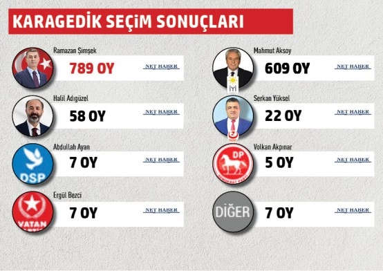 Gölbaşı Belediyesi mahalle mahalle seçim sonuçları