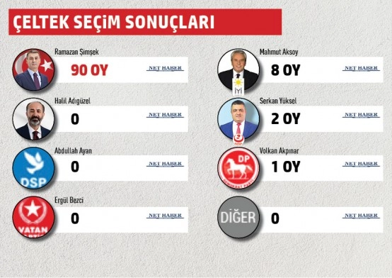 Gölbaşı Belediyesi mahalle mahalle seçim sonuçları