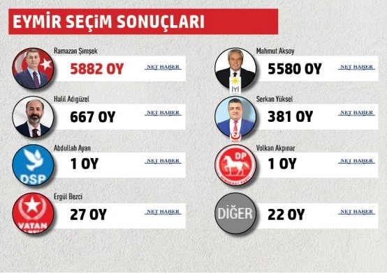 Gölbaşı Belediyesi mahalle mahalle seçim sonuçları