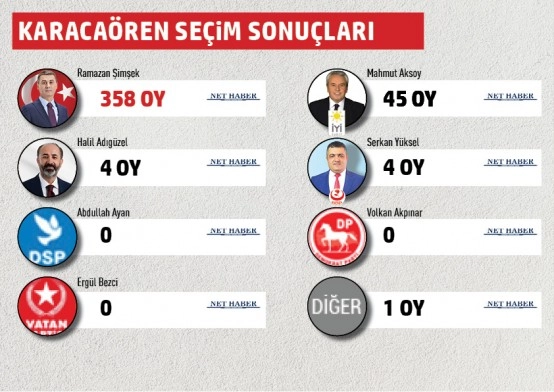 Gölbaşı Belediyesi mahalle mahalle seçim sonuçları