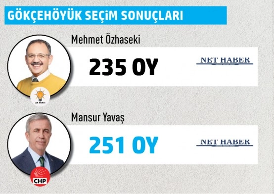 Büyükşehir Belediye Başkanlığı Gölbaşı mahalle mahalle  seçim sonuçları