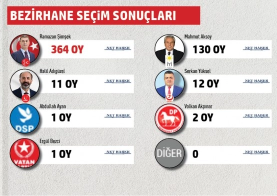 Gölbaşı Belediyesi mahalle mahalle seçim sonuçları