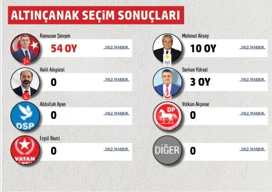 Gölbaşı Belediyesi mahalle mahalle seçim sonuçları