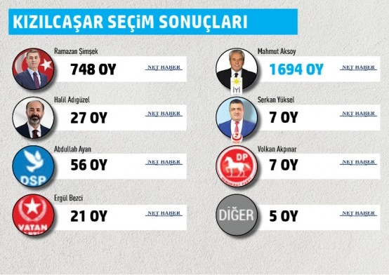 Gölbaşı Belediyesi mahalle mahalle seçim sonuçları