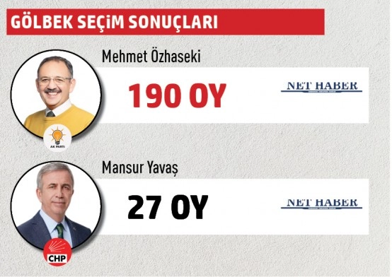Büyükşehir Belediye Başkanlığı Gölbaşı mahalle mahalle  seçim sonuçları