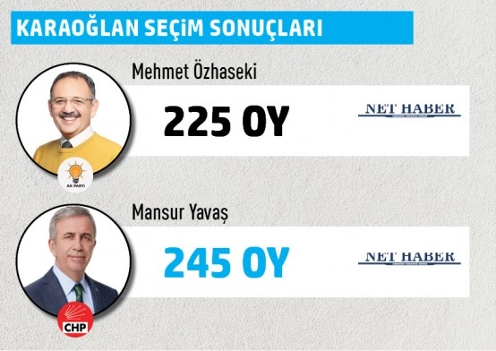 Büyükşehir Belediye Başkanlığı Gölbaşı mahalle mahalle  seçim sonuçları