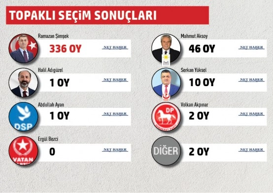 Gölbaşı Belediyesi mahalle mahalle seçim sonuçları