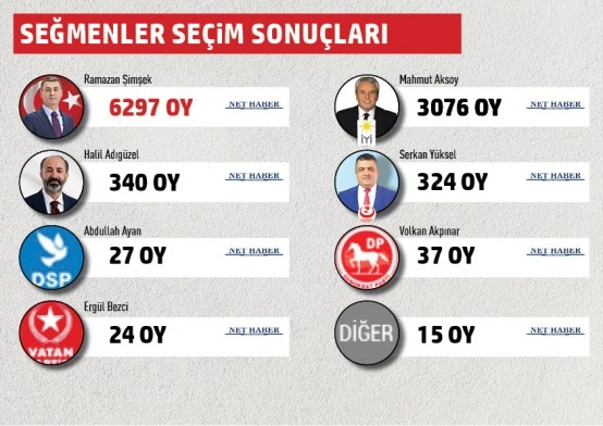Gölbaşı Belediyesi mahalle mahalle seçim sonuçları