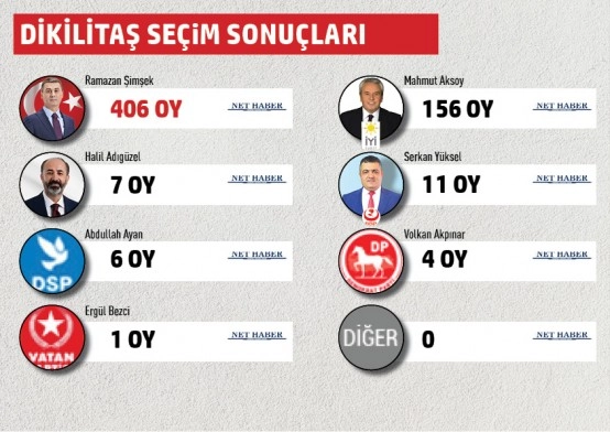 Gölbaşı Belediyesi mahalle mahalle seçim sonuçları