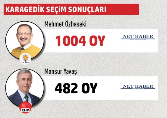 Büyükşehir Belediye Başkanlığı Gölbaşı mahalle mahalle  seçim sonuçları