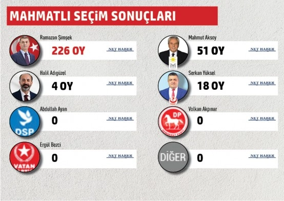 Gölbaşı Belediyesi mahalle mahalle seçim sonuçları