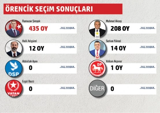 Gölbaşı Belediyesi mahalle mahalle seçim sonuçları