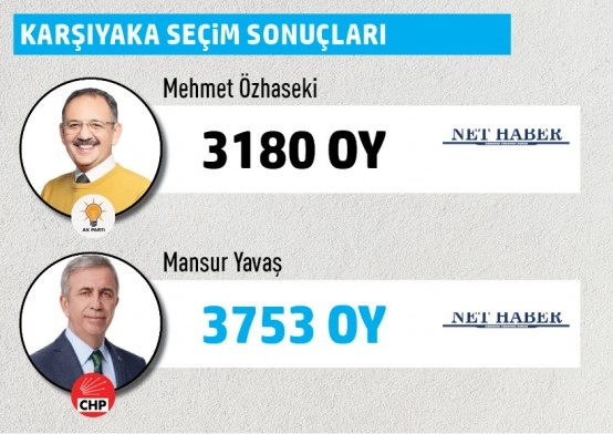 Büyükşehir Belediye Başkanlığı Gölbaşı mahalle mahalle  seçim sonuçları