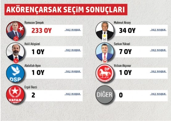 Gölbaşı Belediyesi mahalle mahalle seçim sonuçları