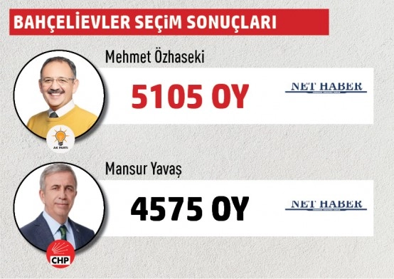 Büyükşehir Belediye Başkanlığı Gölbaşı mahalle mahalle  seçim sonuçları