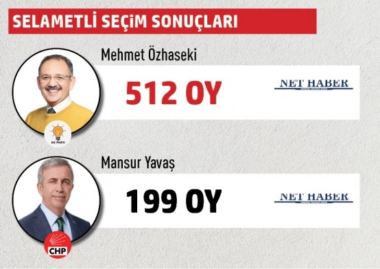 Büyükşehir Belediye Başkanlığı Gölbaşı mahalle mahalle  seçim sonuçları