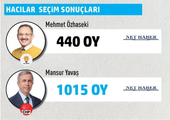 Büyükşehir Belediye Başkanlığı Gölbaşı mahalle mahalle  seçim sonuçları