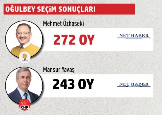 Büyükşehir Belediye Başkanlığı Gölbaşı mahalle mahalle  seçim sonuçları