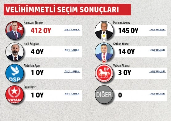 Gölbaşı Belediyesi mahalle mahalle seçim sonuçları