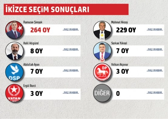 Gölbaşı Belediyesi mahalle mahalle seçim sonuçları
