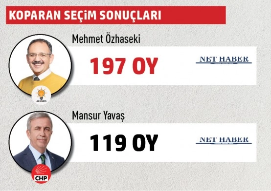Büyükşehir Belediye Başkanlığı Gölbaşı mahalle mahalle  seçim sonuçları