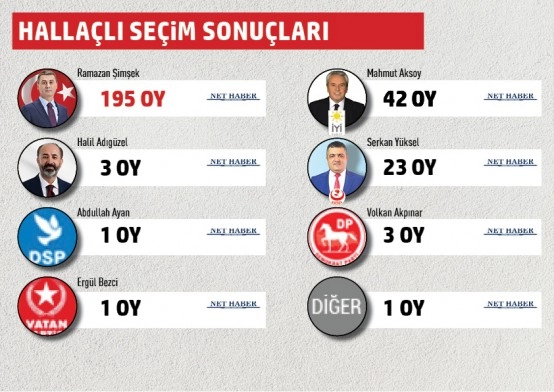Gölbaşı Belediyesi mahalle mahalle seçim sonuçları