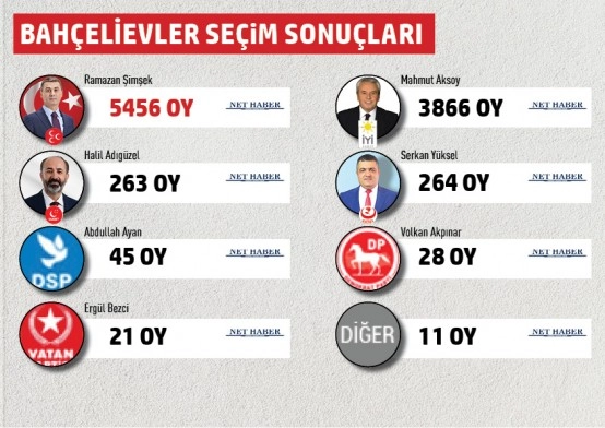 Gölbaşı Belediyesi mahalle mahalle seçim sonuçları