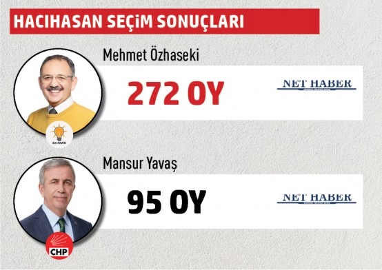 Büyükşehir Belediye Başkanlığı Gölbaşı mahalle mahalle  seçim sonuçları
