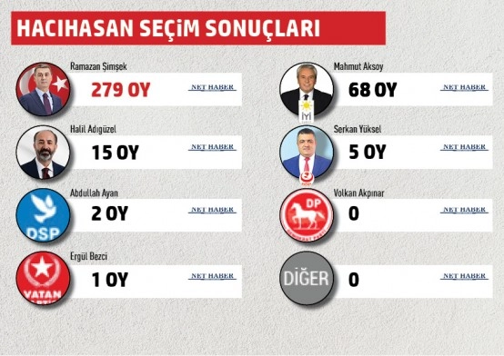 Gölbaşı Belediyesi mahalle mahalle seçim sonuçları