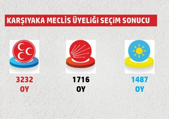 Belediye meclis üyeliklerinde hangi mahallede hangi parti ne kadar oy aldı?