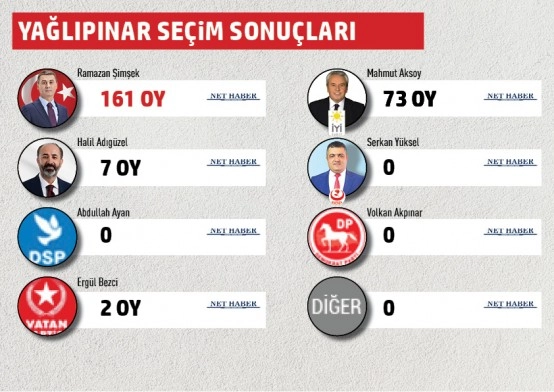 Gölbaşı Belediyesi mahalle mahalle seçim sonuçları