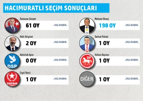 Gölbaşı Belediyesi mahalle mahalle seçim sonuçları