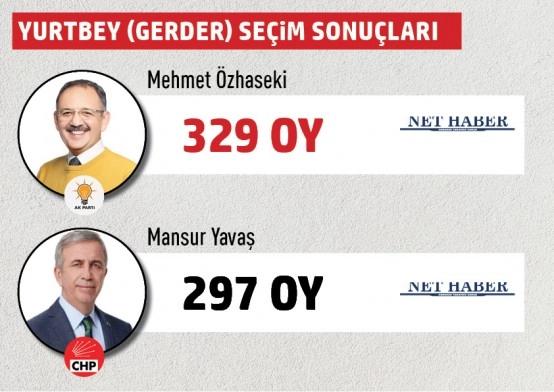 Büyükşehir Belediye Başkanlığı Gölbaşı mahalle mahalle  seçim sonuçları